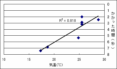 気温と歩く速さの関係
