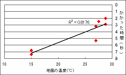 地面の温度と歩く速さの関係