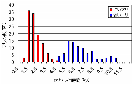 アリの速さの度数分布