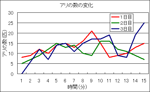 アリの数の変化